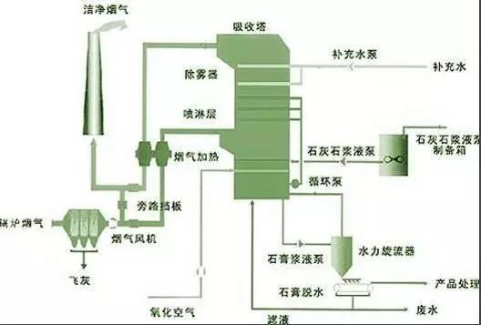 煙氣脫硫工藝流程石灰石-石膏溼法脫硫工藝流程圖循環流化床脫硫技術