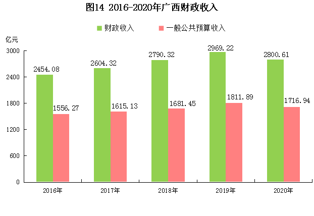 2020广西扶绥GDP_2020年广西壮族自治区国民经济和社会发展统计公报