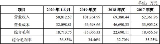 艾为电子负债率夺冠毛利率垫底 存货升募资远超资产(图25)