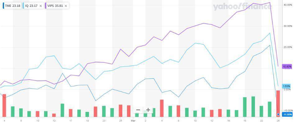 發生了什麼？騰訊音樂、愛奇藝、唯品會同日暴跌20% 巧的是前一天剛創新高 科技 第2張