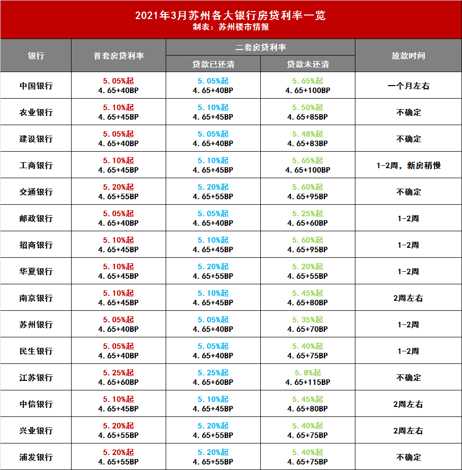 05%起!蘇州最新房貸利率出爐!一批炒房客卻慌了