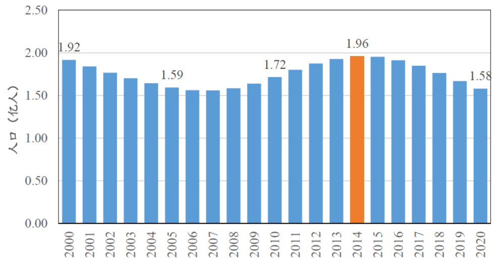 家庭人口数_2011年 2016年郊区家庭人口数