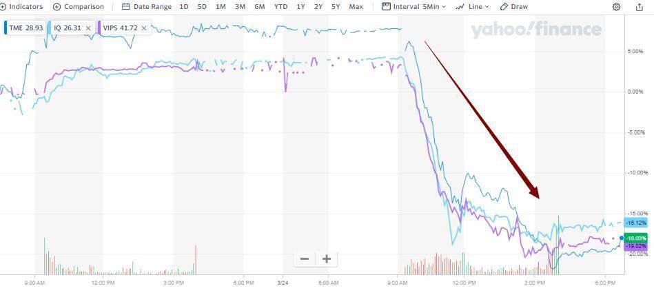 發生了什麼？騰訊音樂、愛奇藝、唯品會同日暴跌20% 巧的是前一天剛創新高 科技 第1張