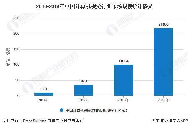 2020年中國計算機視覺行業市場現狀及發展前景分析 AI技術助推市場規模高速增長 科技 第5張