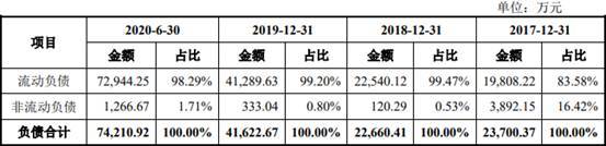 艾为电子负债率夺冠毛利率垫底 存货升募资远超资产(图11)