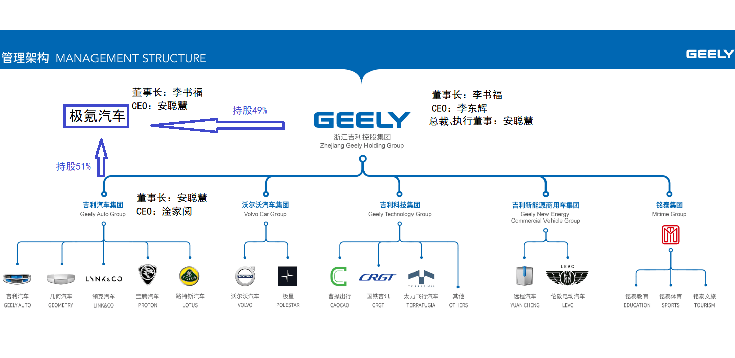 吉利集团股权结构图图片