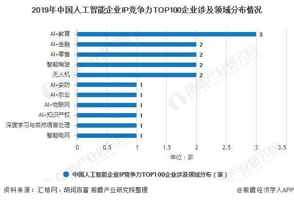 2020年中國計算機視覺行業市場現狀及發展前景分析 AI技術助推市場規模高速增長 科技 第3張