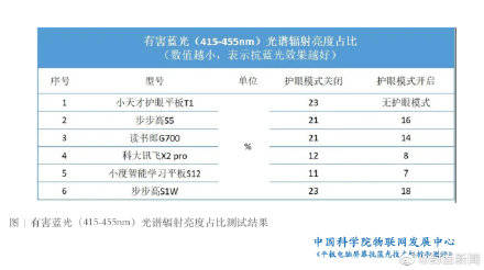 科大讯飞|防蓝光并不是智商税