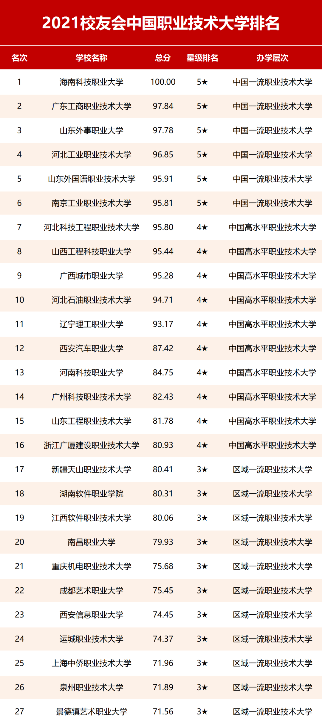 上海高职院校排名_全国高职院校排名(2)