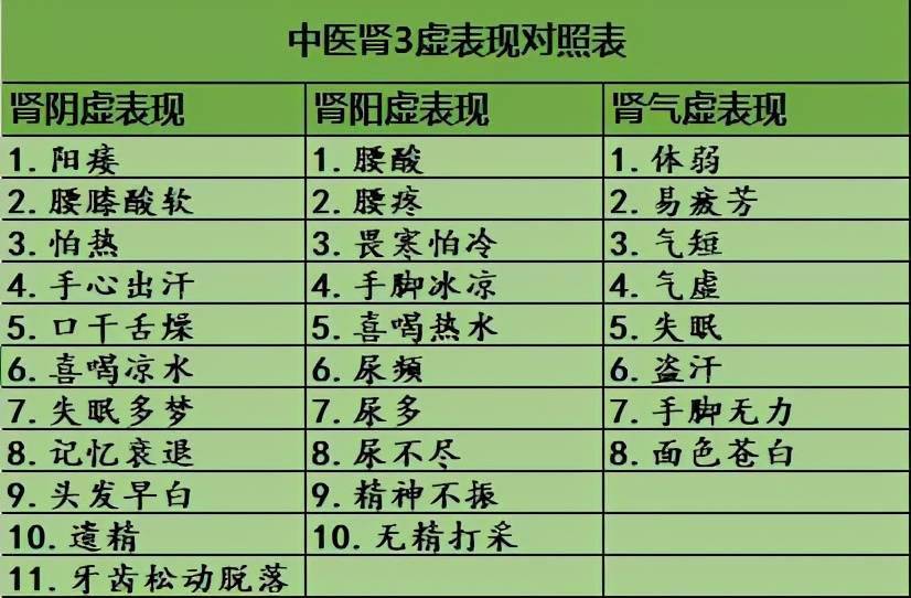 最简单辨别你到底是阴虚,阳虚,气虚?一图便知,快来对照一下