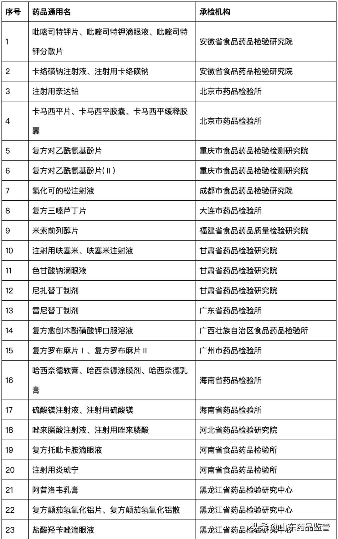 附件2020年国家药品抽检品种目录