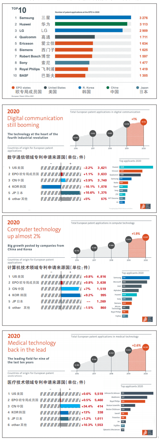 媒体聚焦 | 中国2020年在欧洲专利局申请