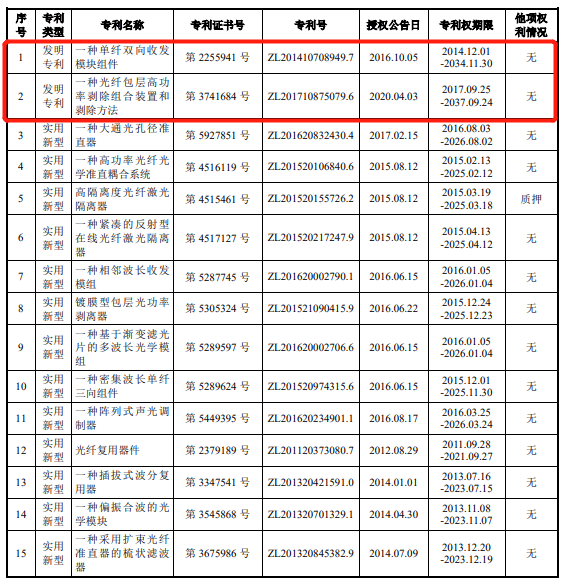 騰景科技首日漲55% 2項發明專利變5項恰過科創板門檻 科技 第17張