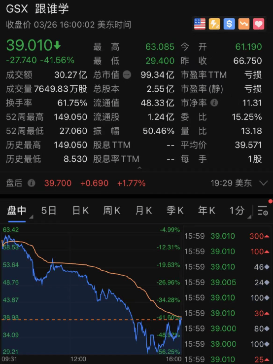 驚魂一夜！1100億巨頭閃崩：一度狂跌55%！基金爆倉惹禍？這家中概股卻神奇大逆轉… 科技 第4張