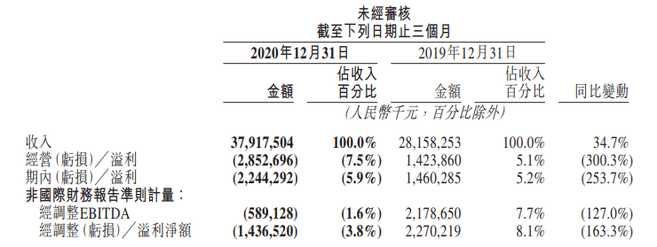 焦點分析｜賣菜果然很燒錢，但美團的底氣越來越足了 科技 第1張