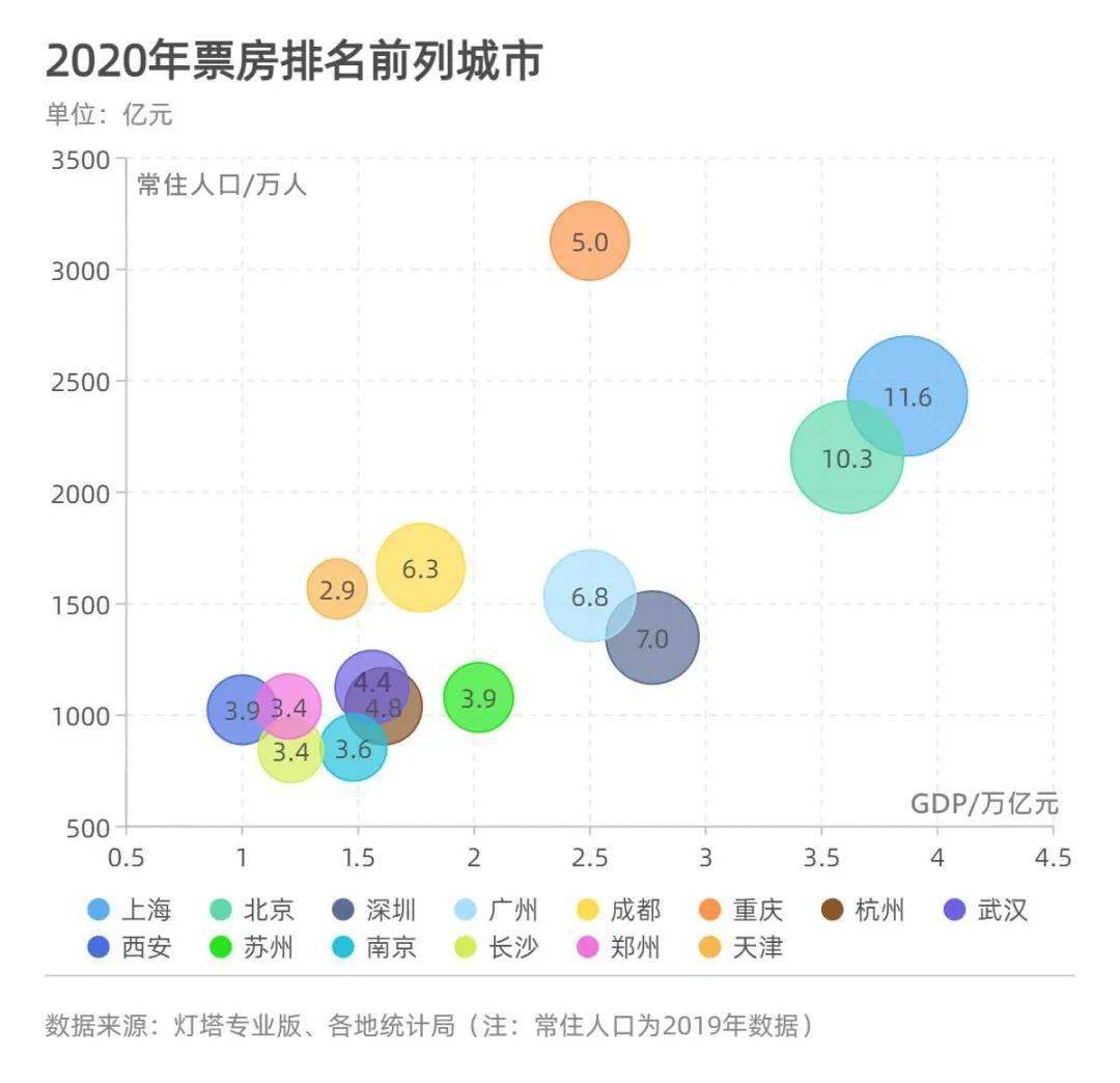 2020年gdp深圳帮广州_深圳gdp2020(3)