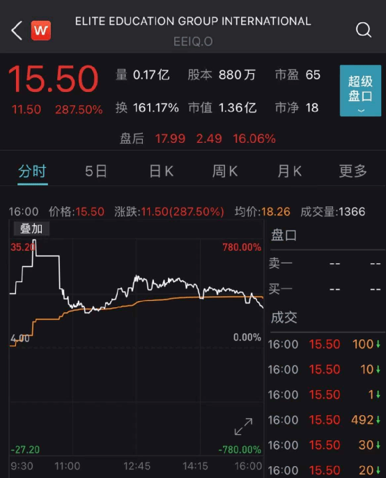 驚魂一夜！1100億巨頭閃崩：一度狂跌55%！基金爆倉惹禍？這家中概股卻神奇大逆轉… 科技 第10張