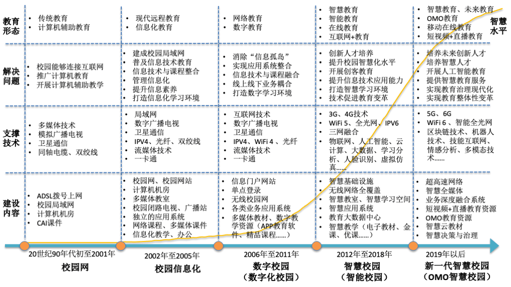智慧校园五个发展阶段