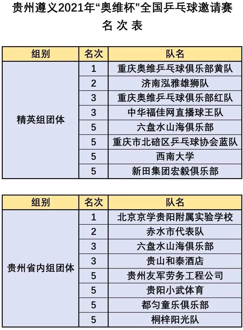 贵州·遵义2021年奥维杯乒乓球公开赛落下帷幕