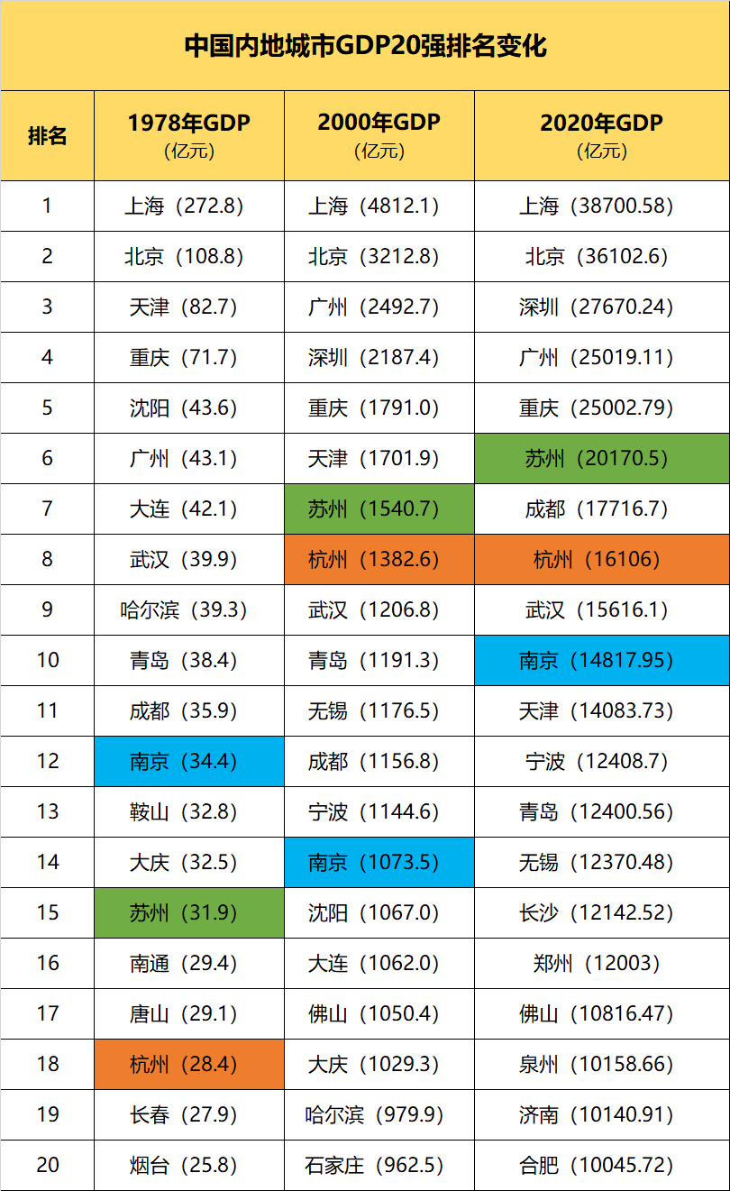 南京市1978年gdp_谁会是江苏省的城市C位之选