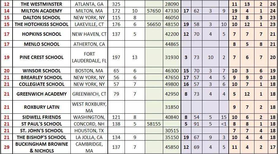 美国公立高中排名_美国著名艳星排名前10