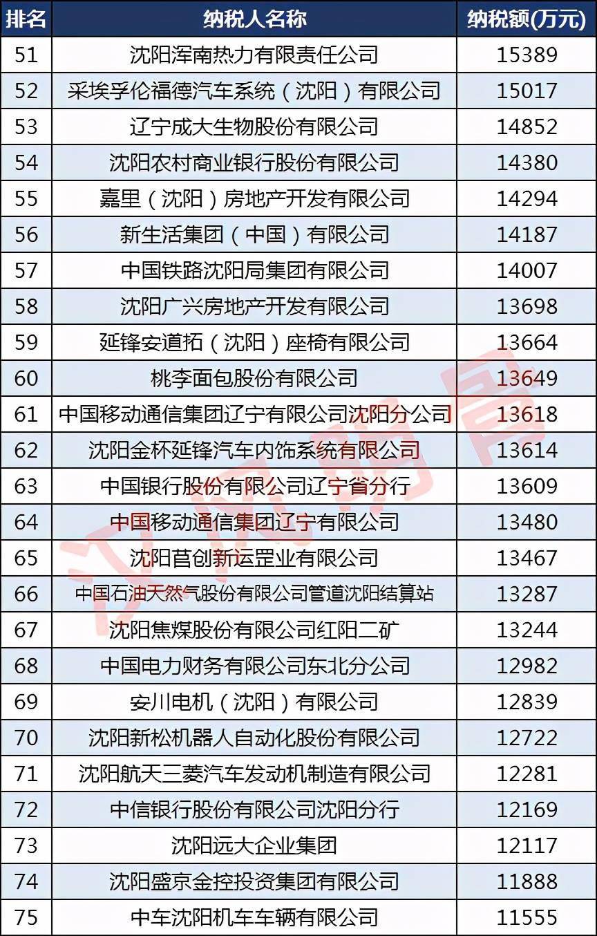 瀋陽納稅100強企業:瀋陽捲菸廠第3,三生製藥第30_排名