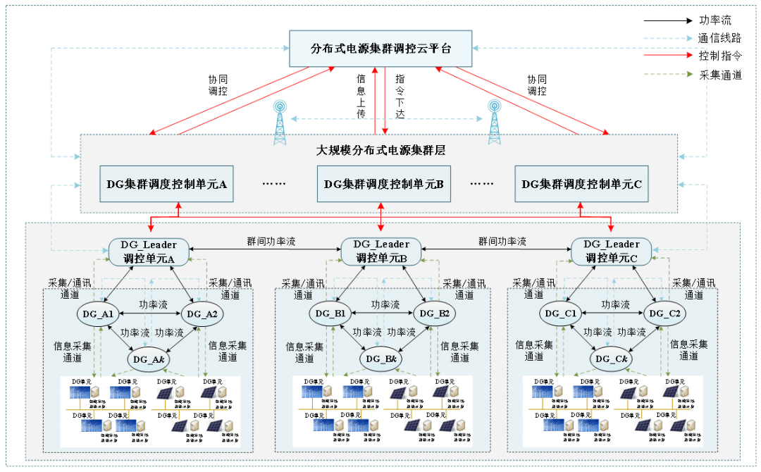 抢鲜阅读国网公司梁志峰等如何对大规模分布式电源有序调控管理实现