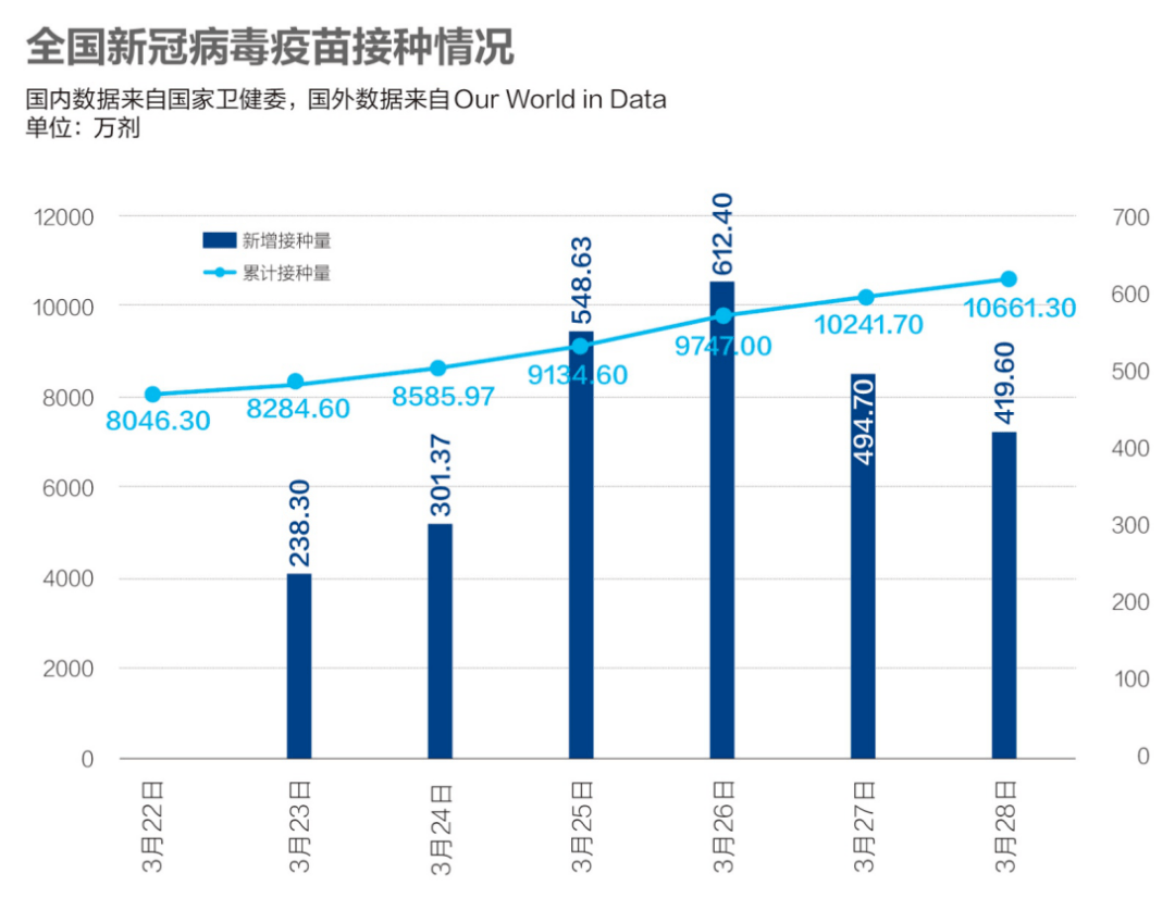数说疫情0329:中国新冠疫苗接种1亿剂,巴西新增死亡病例占全球1 /4