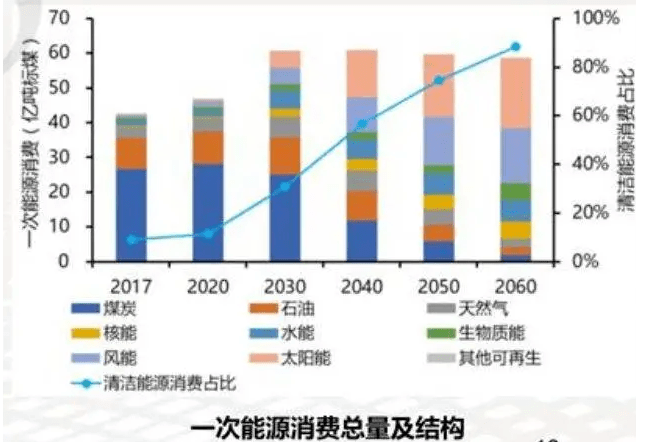 2060年煤电彻底退出中国?是玩笑还是认真