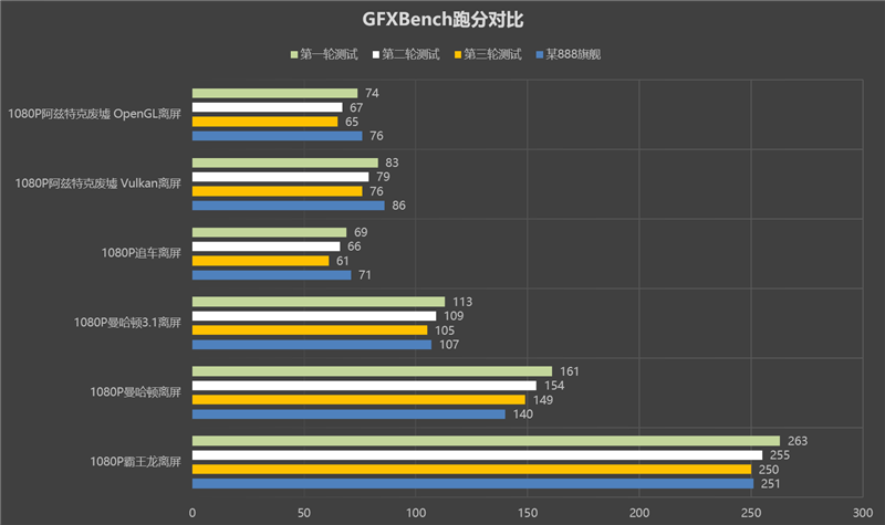 小米11 pro的分数确实出现了一定的下降,最大幅度可以达到10%左右