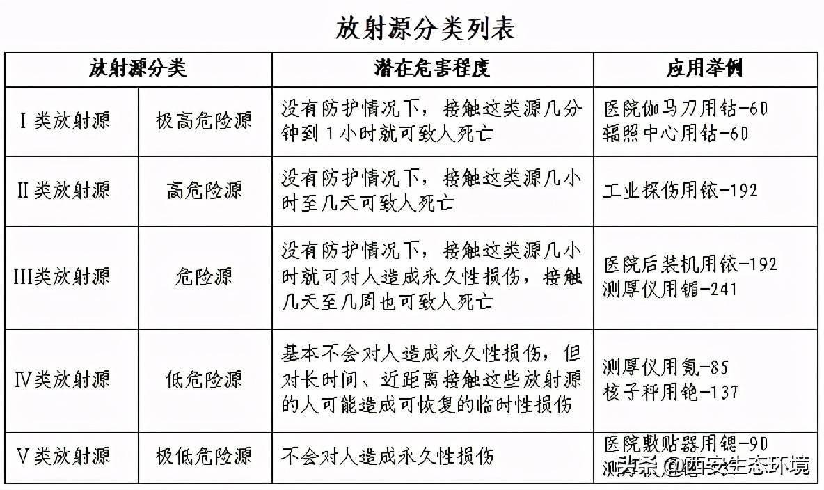 核与辐射科普知识_放射源