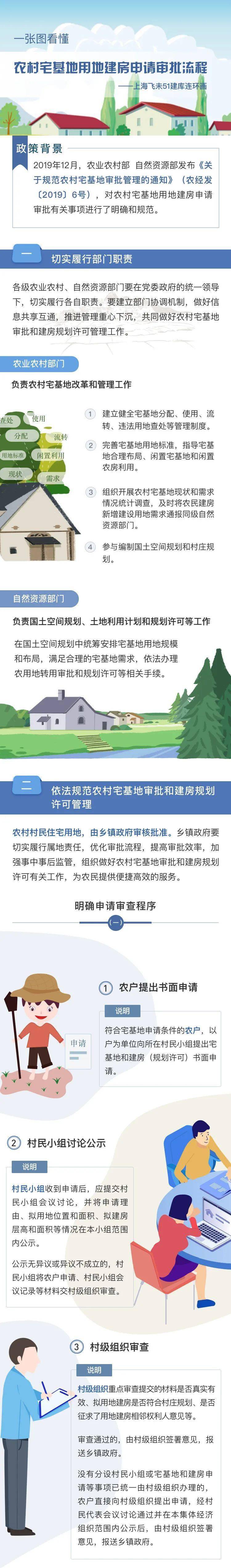 一张图看懂农村宅基地用地建房申请审批流程