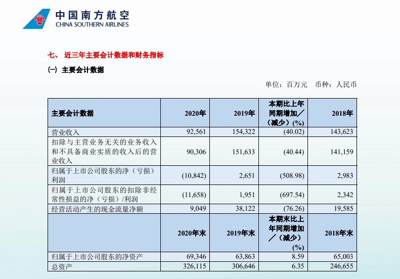 三大航年报齐出炉：去年亏损均超百亿！今年能否“回血”？ 南方航空