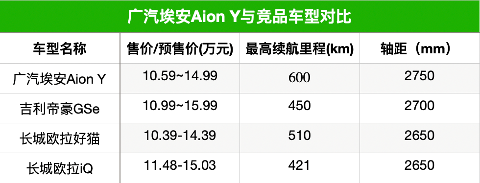 aiony预售价打入燃油车区间广汽埃安定下小目标月销要挑战5000辆