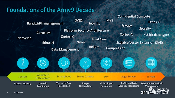 Arm官宣V9架構，用AI和安全對抗英特爾，最快今年年底用上 科技 第3張