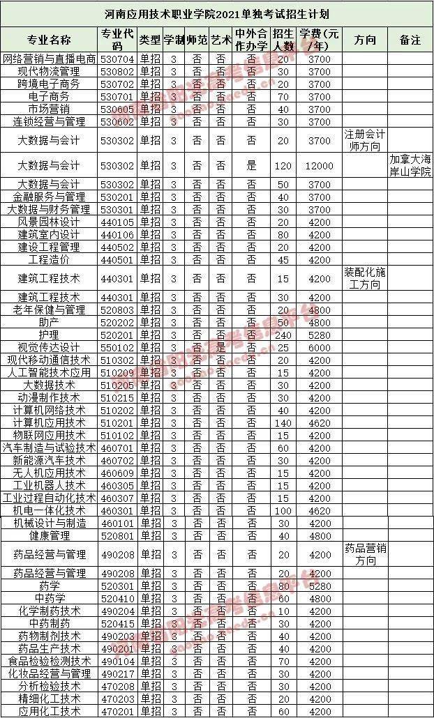 2021年高職單招招生計劃公佈專業學費招生人數填報志願必看