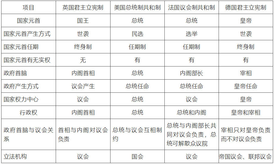 7,比较英国君主立宪制,美国总统制共和制,法国议会制共和制,德国君主