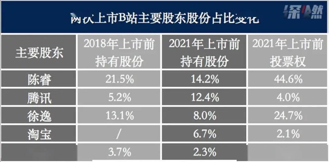 年上市時,b站管理團隊在重大決策中的投票權超過80%以上,現在,除陳睿