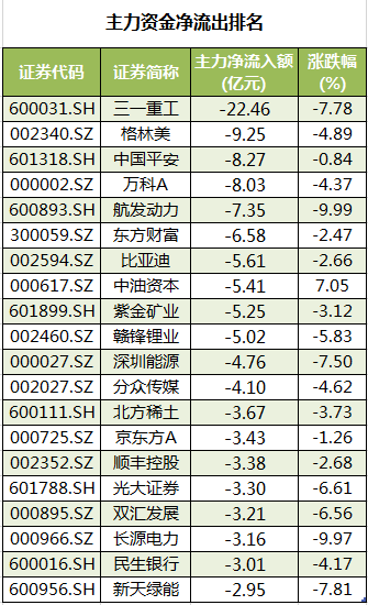 其中,三一重工,格林美,中國平安,萬科a,航發動力主力資金淨流出較多