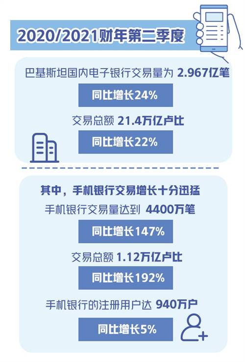 巴基斯坦数字交易显著增长 21财年第二季度电子银行交易增长24 卢比