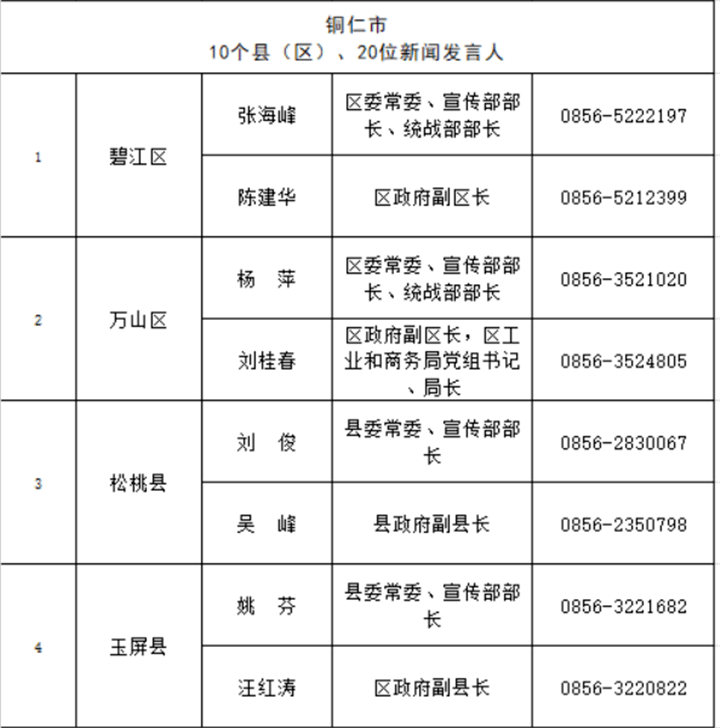 遵义人口有多少2021_遵义红创文化旅游开发有限责任公司2021年招聘7名工作人员(2)