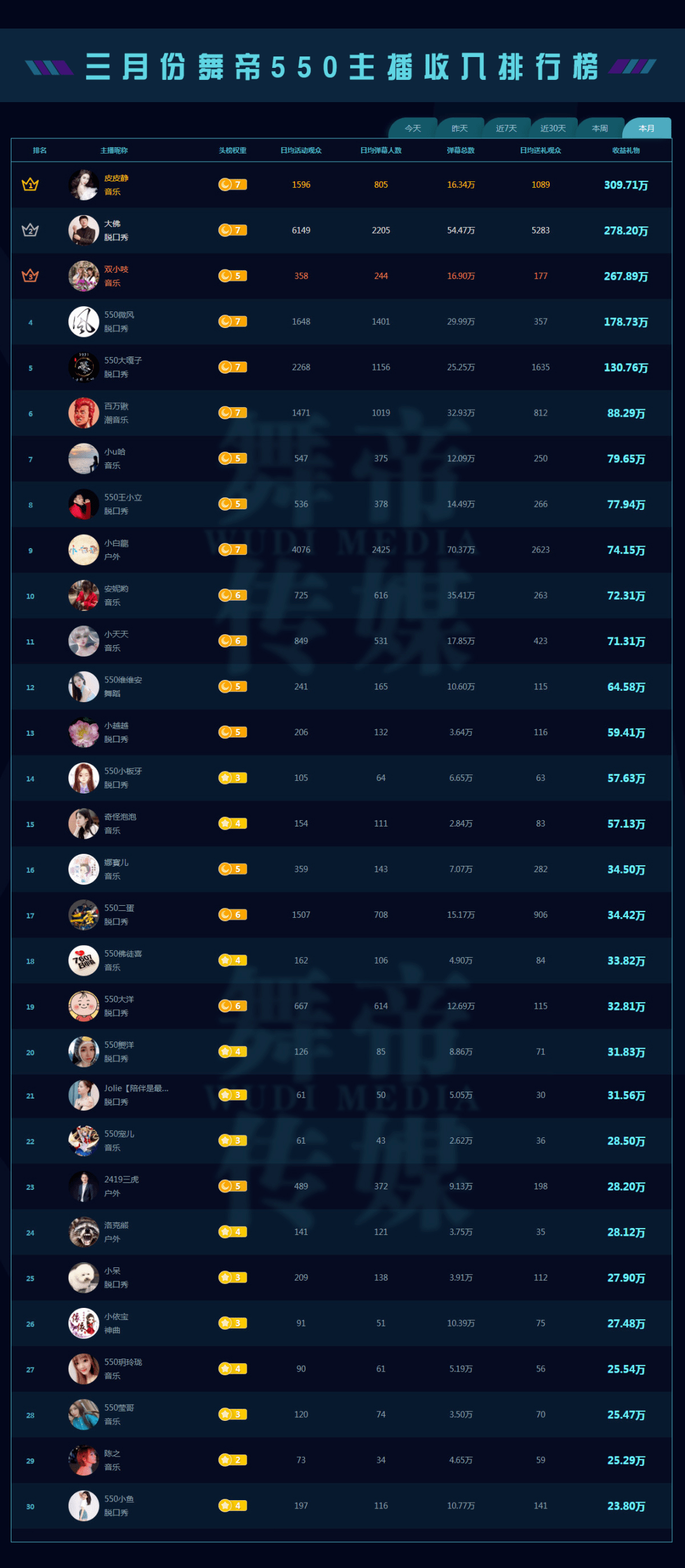 三月份舞帝550频道主播收入排行榜三月份 yy前10公会营收 排行榜(数据