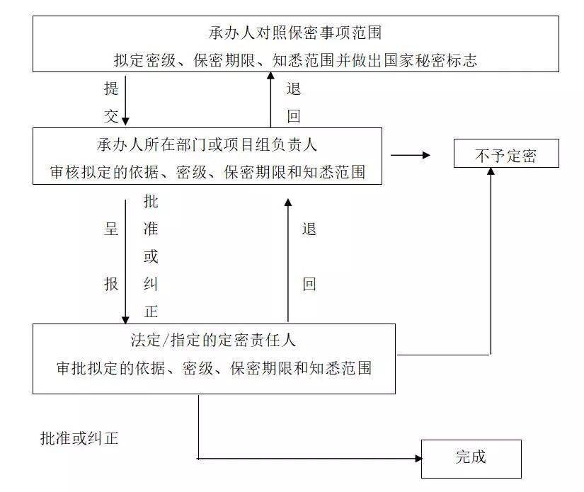 做好定密工作 规范精准定密_中央国家机关