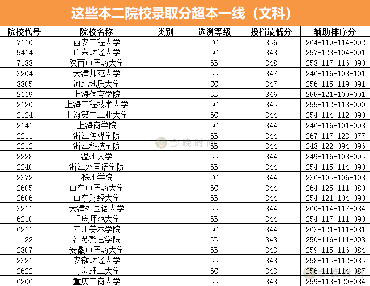 這些二本院校,分數線超一本!今年新高考一二本合併,報考更要謹慎!