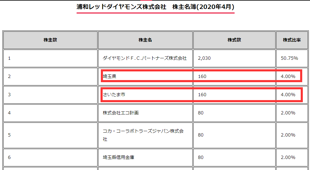 日本政府参股足球俱乐部公司启示录 浦和