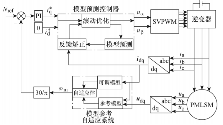 河北科技大學李爭教授團隊永磁同步直線電機的模型預測控制系統