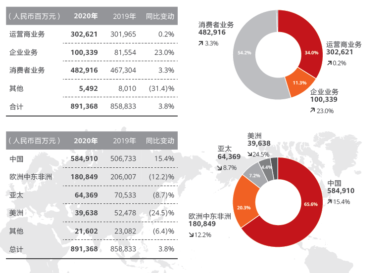 手机|报告：小米成为中国手机品牌出货第一，华为出货环比增长18%