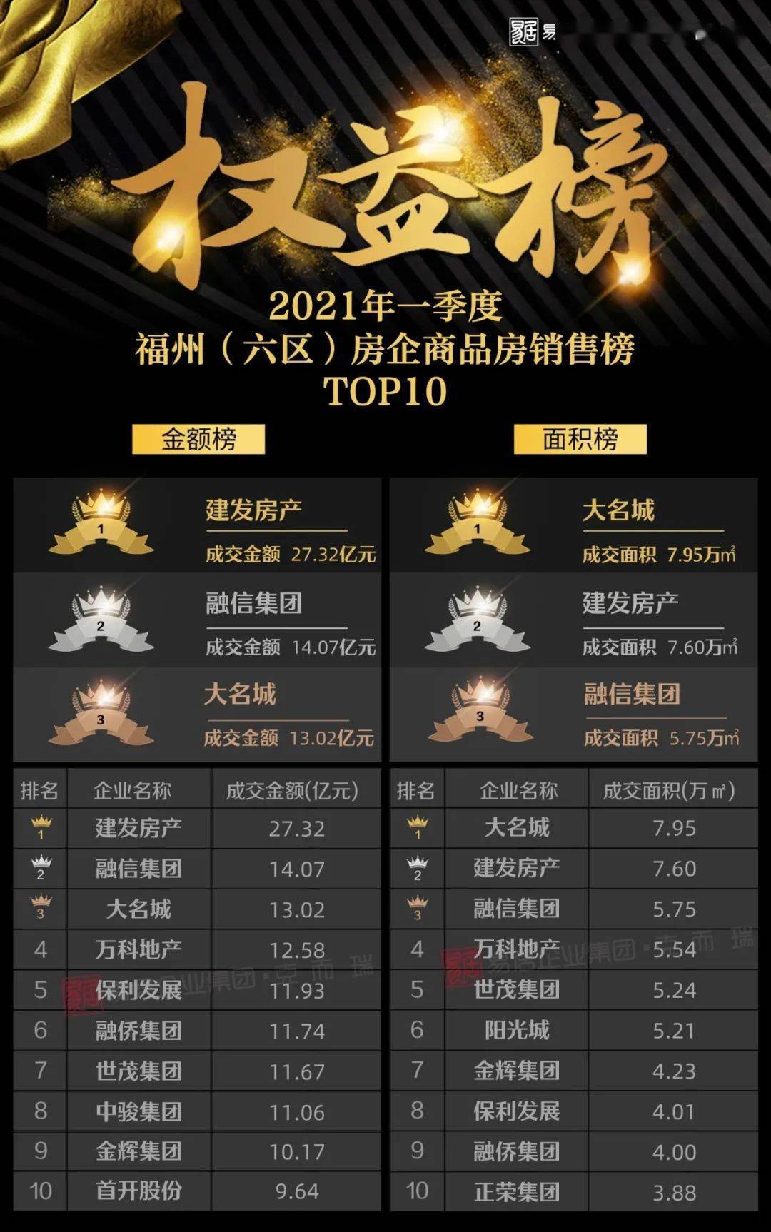 福州公司排行榜_2021年上半年福州房企销售排行榜(附CRIC解读)