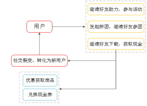 数据分析方法和思维—漏斗分析