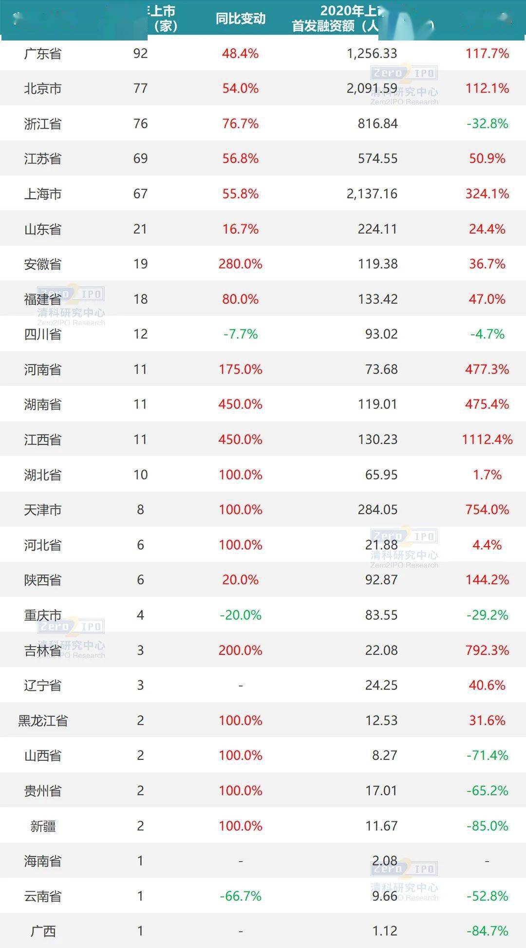 2020年全国各省市IPO数据盘点